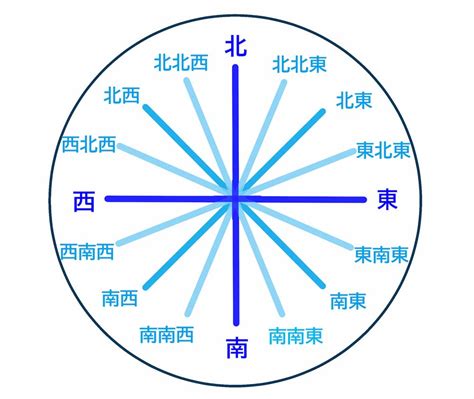 8方位|東西南北の簡単な覚え方は？左右どちらが東か西かわ。